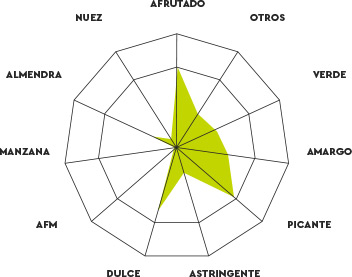 Perfil cata aceite arbequina